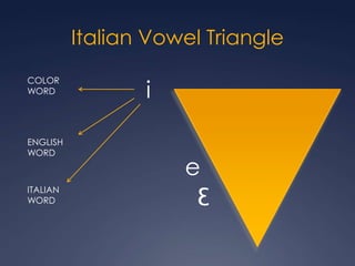 Italian Vowel TriangleiCOLOR WORDENGLISH WORDeƐITALIAN WORD