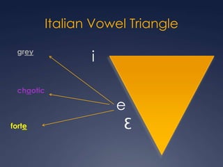 Italian Vowel TriangleigreychaoticeƐforte