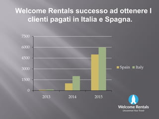4500
6000
7500
Welcome Rentals successo ad ottenere I
clienti pagati in Italia e Spagna.
0
1500
3000
4500
2013 2014 2015
Spain Italy
 