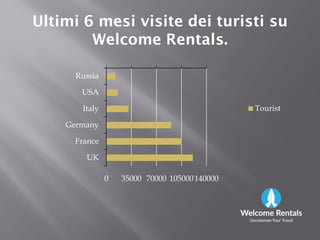 UltimiUltimi 66 mesimesi visitevisite deidei turistituristi susu
Welcome Rentals.Welcome Rentals.
Russia
USA
Italy
Germany
Tourist
0 35000 70000 105000140000
Germany
France
UK
 