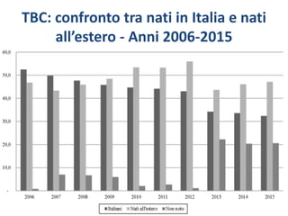 TBC: confronto tra nati in Italia e nati
all’estero - Anni 2006-2015
 
