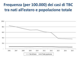Frequenza (per 100.000) dei casi di TBC
tra nati all’estero e popolazione totale
 