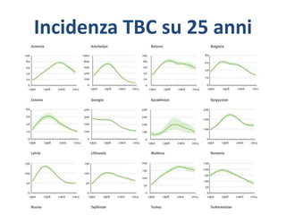 Incidenza TBC su 25 anni
 