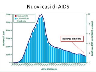 Nuovi casi di AIDS
Incidenza diminuita
 