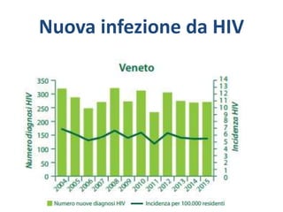 Nuova infezione da HIV
 