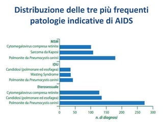 Distribuzione delle tre più frequenti
patologie indicative di AIDS
 