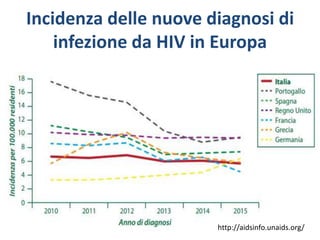 Incidenza delle nuove diagnosi di
infezione da HIV in Europa
http://aidsinfo.unaids.org/
 