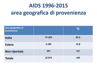 AIDS 1996-2015
area geografica di provenienza
Area geografica di
provenienza
%
Italia 27.393 83,3
Estero 5.189 15,8
Non riportata 291 0,9
Totale 32.873 100
 