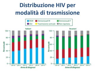 Distribuzione HIV per
modalità di trasmissione
 