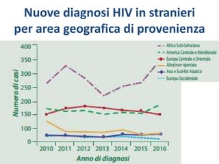Nuove diagnosi HIV in stranieri
per area geografica di provenienza
 