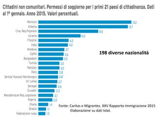 Fonte: Caritas e Migrantes. XXV Rapporto Immigrazione 2015
Elaborazione su dati Istat.
198 diverse nazionalità
 
