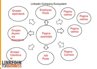 Pagina
aziendale
Pagina
vetrina
Pagina
vetrina
Pagina
vetrina
Pagina
Carriere
Gruppo
dipendenti
Gruppo
Alumni
/ex
dipendenti
Gruppo
Clienti/us
er
Linkedin Company Ecosystem
Employee
Posts
Job
Posts
 