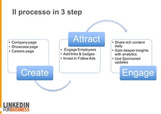 • Company page
• Showcase page
• Careers page
Create
• Engage Employees
• Add links & badges
• Invest in Follow Ads
Attract • Share rich content
daily
• Gain deeper insights
with analytics
• Use Sponsored
updates
Engage
Il processo in 3 step
 