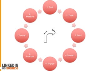 1. Audit
2. Think
3. Build
4.Connect
5. Engage
6.
Promote
7.Convert
8.
Measure
 