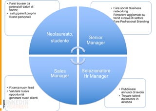 • Pubblicare
annunci di lavoro
• Trovare talenti
da inserire in
azienda
• Ricerca nuovi lead
• Valutare nuove
opportunità
generare nuovi clienti
• Fare social Business
networking
Rimanere aggiornato su
trend e news di settore
• Fare Profrssional Branding
• Farsi trovare da
potenziali datori di
lavoro
• sviluppare il proprio
Brand personale
Neolaureato,
studente
Senior
Manager
Selezionatore
Hr Manager
Sales
Manager
 