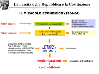 La nascita della Repubblica e la Costituzione
IL MIRACOLO ECONOMICO (1954-64)
Fattori esogeni Congiuntura internazionale
SVILUPPO
INDUSTRIALE
SOSTENUTO
Libero scambio
Stabilità monetaria
Crescita consumi
Basso costo materie prime
Fattori endogeni
Basso costo manodopera
Intervento statale
+
Emigrazione interna
Attività ENI e IRI
Creazione dell’ENI (1953)
Fiat di Mirafiori (1953)
Inizio trasmissioni RAI (1954)
Autostrada del sole (1956)
Partecipazioni Statali (1956)
modernizzazione
e
contraddizioni
Nord-Ovest
Mutazione antropologica
 