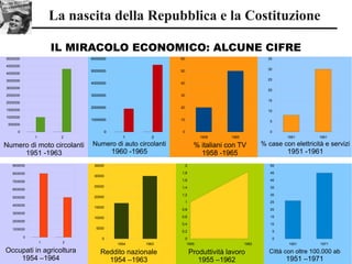 La nascita della Repubblica e la Costituzione
IL MIRACOLO ECONOMICO: ALCUNE CIFRE
Occupati in agricoltura
1954 –1964
1 2
0
500000
1000000
1500000
2000000
2500000
3000000
3500000
4000000
4500000
5000000
Numero di moto circolanti
1951 -1963
1 2
0
1000000
2000000
3000000
4000000
5000000
6000000
Numero di auto circolanti
1960 -1965
1 2
0
1000000
2000000
3000000
4000000
5000000
6000000
7000000
8000000
9000000
1958 1965
0
10
20
30
40
50
60
% italiani con TV
1958 -1965
1954 1963
0
5000
10000
15000
20000
25000
30000
35000
Reddito nazionale
1954 –1963
1955 1962
0
0,2
0,4
0,6
0,8
1
1,2
1,4
1,6
1,8
2
Produttività lavoro
1955 –1962
1951 1971
0
5
10
15
20
25
30
35
40
45
50
Città con oltre 100.000 ab
1951 –1971
1951 1961
0
5
10
15
20
25
30
35
% case con elettricità e servizi
1951 -1961
1 2
0
1000000
2000000
3000000
4000000
5000000
6000000
% italiani con TV
1958 -1965
 