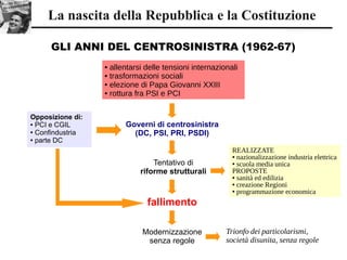 La nascita della Repubblica e la Costituzione
GLI ANNI DEL CENTROSINISTRA (1962-67)
Governi di centrosinistra
(DC, PSI, PRI, PSDI)
Tentativo di
riforme strutturali
REALIZZATE
● nazionalizzazione industria elettrica
● scuola media unica
PROPOSTE
● sanità ed edilizia
● creazione Regioni
● programmazione economica
fallimento
Opposizione di:
● PCI e CGIL
● Confindustria
● parte DC
 allentarsi delle tensioni internazionali
 trasformazioni sociali
 elezione di Papa Giovanni XXIII
 rottura fra PSI e PCI
Modernizzazione
senza regole
Trionfo dei particolarismi,
società disunita, senza regole
 