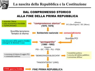 La nascita della Repubblica e la Costituzione
DAL COMPROMESSO STORICO
ALLA FINE DELLA PRIMA REPUBBLICA
Sconfitta terrorismo
Tentativi di riforma Solidarietà nazionale
Sconfitta PCI
consociativismo
alleanza
PCI (Berlinguer) - DC (Moro)“compromesso storico”
(1976 -1979)
● vicenda Cilena
● crisi economica mondiale
● TERRORISMO
riacutizzarsi della guerra fredda
emergere di Bettino Craxi “pentapartito”
(1980 - 1992)
Governi
PSI – DC – PRI – PLI - PSDI
“DEMOCRAZIA BLOCCATA”
“TANGENTOPOLI” (1992)
FINE PRIMA REPUBBLICA
● instabilità politica
● crescita del debito pubblico
● corruzione diffusa
● eversione di destra (Loggia P2)
● criminalità mafiosa
FINE guerra fredda
 