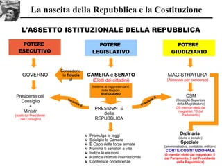 La nascita della Repubblica e la Costituzione
POTERE
ESECUTIVO
POTERE
LEGISLATIVO
POTERE
GIUDIZIARIO
CAMERA e SENATO
(Eletti dai cittadini)
GOVERNO MAGISTRATURA
(Accesso per concorso)
PRESIDENTE
della
REPUBBLICA
Ordinaria
(civile e penale)
Speciale
(amministrativa, contabile, militare)
CORTE COSTITUZIONALE
(5 membri eletti dai magistrati, 5
dal Parlamento, 5 dal Presidente
della Repubblica)
Concedono
la fiducia
al
Insieme ai rappresentanti
delle Regioni
ELEGGONO
Presidente del
Consiglio
+
Ministri
(scelti dal Presidente
del Consiglio)
Incarica il
CSM
(Consiglio Superiore
della Magistratura)
(20 membri eletti dai
magistrati, 10 dal
Parlamento)
Presiede il
Promulga le leggi
Sciolglie le Camere
È Capo delle forze armate
Nomina 5 senatori a vita
Indice le elezioni
Ratifica i trattati internazionali
Conferisce onorificenze
L'ASSETTO ISTITUZIONALE DELLA REPUBBLICA
 
