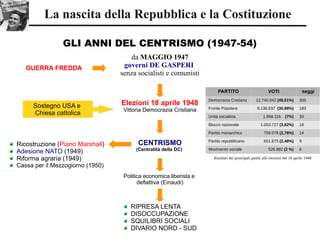 La nascita della Repubblica e la Costituzione
GLI ANNI DEL CENTRISMO (1947-54)
GUERRA FREDDA
da MAGGIO 1947
governi DE GASPERI
senza socialisti e comunisti
Elezioni 18 aprile 1948
Vittoria Democrazia Cristiana
Sostegno USA e
Chiesa cattolica
PARTITO VOTI seggi
Democrazia Cristiana 12.740.042 (48,51%) 305
Fronte Popolare 8.136.637 (30,98%) 183
Unità socialista 1.858.116 (7%) 33
Blocco nazionale 1.003.727 (3,82%) 19
Partito monarchico 759.078 (2,78%) 14
Partito repubblicano 651.875 (2,48%) 9
Movimento sociale 526.882 (2 %) 6
CENTRISMO
(Centralità della DC)
Politica economica liberista e
deflattiva (Einaudi)
RIPRESA LENTA
DISOCCUPAZIONE
SQUILIBRI SOCIALI
DIVARIO NORD - SUD
Ricostruzione (Piano Marshall)
Adesione NATO (1949)
Riforma agraria (1949)
Cassa per il Mezzogiorno (1950)
Risultati dei principali partiti alle elezioni del 18 aprile 1948
 