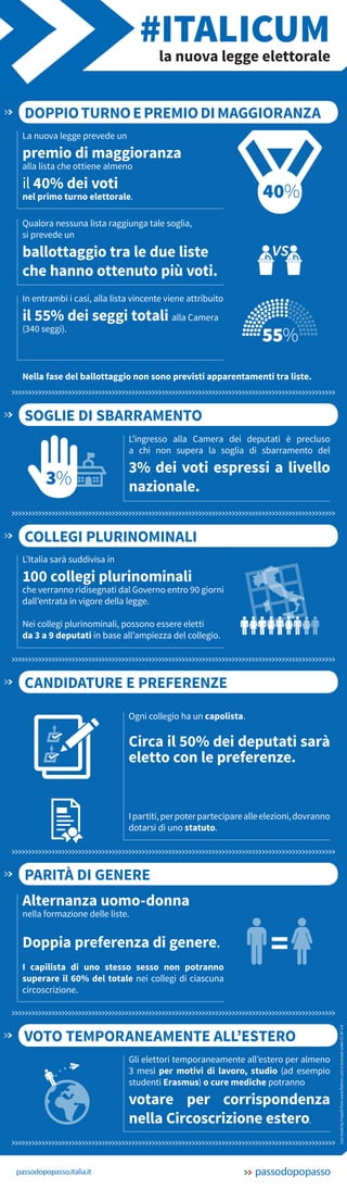 #ITALICUMla nuova legge elettorale
iconmadebyFreepikfromwww.flaticon.comislicensedunderCCBY3.0
40%
55%
vs
Doppioturnoepremiodimaggioranza
La nuova legge prevede un
premio di maggioranza
alla lista che ottiene almeno
il 40% dei voti
nel primo turno elettorale.
In entrambi i casi, alla lista vincente viene attribuito
il 55% dei seggi totali alla Camera
(340 seggi).
Qualora nessuna lista raggiunga tale soglia,
si prevede un
ballottaggio tra le due liste
che hanno ottenuto più voti.
Nella fase del ballottaggio non sono previsti apparentamenti tra liste.
3%
soglie di sbarramento
L’ingresso alla Camera dei deputati è precluso
a chi non supera la soglia di sbarramento del
3% dei voti espressi a livello
nazionale.
L’Italia sarà suddivisa in
100 collegi plurinominali
che verranno ridisegnati dal Governo entro 90 giorni
dall’entrata in vigore della legge.
Nei collegi plurinominali, possono essere eletti
da 3 a 9 deputati in base all’ampiezza del collegio.
Collegi plurinominali
Candidature e preferenze
Ogni collegio ha un capolista.
Circa il 50% dei deputati sarà
eletto con le preferenze.
Ipartiti,perpoterparteciparealleelezioni,dovranno
dotarsi di uno statuto.
Parità di genere
Alternanza uomo-donna
nella formazione delle liste.
Doppia preferenza di genere.
I capilista di uno stesso sesso non potranno
superare il 60% del totale nei collegi di ciascuna
circoscrizione.
Voto temporaneamente all’estero
Gli elettori temporaneamente all’estero per almeno
3 mesi per motivi di lavoro, studio (ad esempio
studenti Erasmus) o cure mediche potranno
votare per corrispondenza
nella Circoscrizione estero.
 