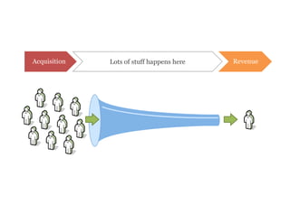 Acquisition   Activation of stuff happens here
                       Lots   Referral       Retention   Revenue
 