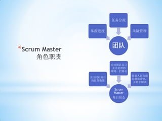 任务分派


    掌握进度               风险管理



             团队
*
             应对团队自己
              无法处理的
             障碍、拦路石
                       留意人际方面
    关注同时并行
                       问题或冲突，
     的任务数量
                        并着手解决

              Scrum
              Master
             每日站会
 