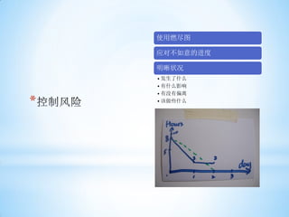 使用燃尽图

    应对不如意的进度

    明晰状况
    • 发生了什么
    • 有什么影响
    • 有没有偏离

*   • 该做些什么
 