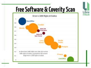 0
0,1
0,2
0,3
0,4
0,5
0,6
0,7
0,8
0,9
1
Errori x 1000 Righe di Codice
le dimensioni delle bolle sono date dal numero
delle righe di codice, la posizione dal numero
degli errori x 1000 righe di codice
OpenOffice
Linux
Kernel
LibreOffice
Media SW
Proprietario
Media SW
Open Source
Blender
FreeBSD
Postgres
FFmpeg
Mozilla
Firefox
FreeSoftware&CoverityScan
 