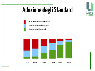 1
1970 1980 1990 1995 2000 2005
Standard Proprietari
Standard Nazionali
Standard Globali
AdozionedegliStandard
 
