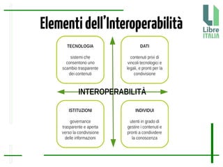 Elementidell’Interoperabilità
 