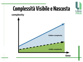 ComplessitàVisibileeNascosta
hidden complexity
visible complexity
complexity
time
 