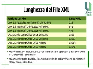 LunghezzadelFileXML
Versione del File Linee XML
ODF 1.2 (qualsiasi versione di) LibreOffice 222
ODF 1.2 Microsoft Office 2013 Windows 541
ODF 1.2 Microsoft Office 2016 Windows 496
OOXML Microsoft Office 2013 Windows 1590
OOXML Microsoft Office 2016 Windows 11667
OOXML Microsoft Office 2013 MacOS 12854
OOXML Microsoft Office 2016 MacOS 11646
● ODF è identico, indipendentemente dai sistemi operativi e dalle versioni
di LibreOfice (è standard)
● OOXML è sempre diverso, e cambia a seconda della versione di Microsof
Ofice (non è standard)
 