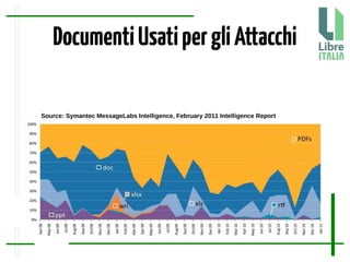 Source: Symantec MessageLabs Intelligence, February 2011 Intelligence Report
DocumentiUsatipergliAttacchi
 