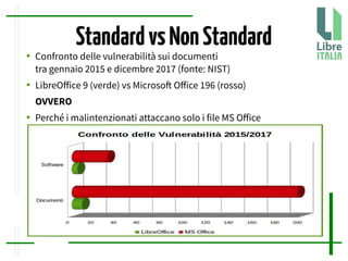 StandardvsNonStandard● Confronto delle vulnerabilità sui documenti
tra gennaio 2015 e dicembre 2017 (fonte: NIST)
● LibreOfice 9 (verde) vs Microsof Ofice 196 (rosso)
OVVERO
● Perché i malintenzionati attaccano solo i file MS Ofice
 