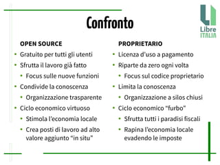 Confronto
OPEN SOURCE
● Gratuito per tutti gli utenti
● Sfrutta il lavoro già fatto
● Focus sulle nuove funzioni
● Condivide la conoscenza
● Organizzazione trasparente
● Ciclo economico virtuoso
● Stimola l’economia locale
● Crea posti di lavoro ad alto
valore aggiunto “in situ”
PROPRIETARIO
● Licenza d’uso a pagamento
● Riparte da zero ogni volta
● Focus sul codice proprietario
● Limita la conoscenza
● Organizzazione a silos chiusi
● Ciclo economico “furbo”
● Sfrutta tutti i paradisi fiscali
● Rapina l’economia locale
evadendo le imposte
 
