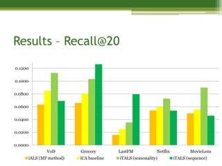 Results – Recall@20
0.1200

0.1000

0.0800

0.0600

0.0400

0.0200

0.0000
             VoD        Grocery        LastFM            Netflix           MovieLens
     iALS (MF method)   iCA baseline   iTALS (seasonality)         iTALS (sequence)
 