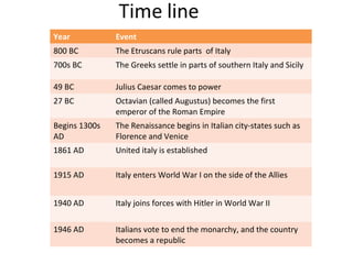 Year Event
800 BC The Etruscans rule parts of Italy
700s BC The Greeks settle in parts of southern Italy and Sicily
49 BC Julius Caesar comes to power
27 BC Octavian (called Augustus) becomes the first
emperor of the Roman Empire
Begins 1300s
AD
The Renaissance begins in Italian city-states such as
Florence and Venice
1861 AD United italy is established
1915 AD Italy enters World War I on the side of the Allies
1940 AD Italy joins forces with Hitler in World War II
1946 AD Italians vote to end the monarchy, and the country
becomes a republic
 
