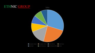 Sales
Europian Union Europian Union North Africa South Asia
East Asia Latin America Sub-Sharan Africa others
ETHNIC GROUP
 