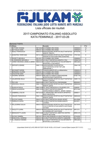 Lista ufficiale dei risultati / 2017-CAMPIONATO ITALIANO ASSOLUTO KATA FEMMINILE - 2017-03-26italy
(c)sportdata GmbH & Co KG 2000-2017(2017-03-26 16:02) v 9.5.0 build 1 Licenza:Fijlkam (expire 2017-12-31)
1 / 2
Lista ufficiale dei risultati
2017-CAMPIONATO ITALIANO ASSOLUTO
KATA FEMMINILE - 2017-03-26
Seniores F KATA
Seniores F KATA
Cl. Atleta Società P.ti
1 BOTTARO VIVIANA 1987-09-02 G.S.FIAMME ORO ROMA 12RM0061 10
2 BATTAGLIA SARA 1986-06-14 G.S.FIAMME ORO ROMA 12RM0061 8
3 REALE FRANCESCA 1996-03-15 ASSOCIAZIONE SPORTIVA DILETTANTISTICA
KARATE TRENTO
04TN0784 6
3 DONOFRIO TERRYANA 1997-01-28 ASSOCIAZIONE SPORTIVA DILETTANTISTICA
CENTRO ATTIVITA MOTORIA DONOFRIO
17PZ1504 6
5 PEZZETTI MICHELA 1991-05-17 G.S.FIAMME ORO ROMA 12RM0061 4
5 DI_DESIDERIO MICHAELA 1992-03-07 A.S.DILETTANTISTICA KARATE 4 YOU 12RM3739 4
7 CARIDI VINCENZA_ANGELA_MARIA 1996-02-24 A.C.S.DILETTANTISTICA DI VOLONTARIATO
SPORTING CLUB KARATE
18RC2923 2
7 ESPOSITO DENISE 1998-11-10 ASSOCIAZIONE POLISPORTIVA
DILETTANTISTICA STAR TOP LINE
DIMENSIONE 3
15NA1155 2
7 NICOSANTI NOEMI 1999-07-17 TOUKON KARATE-DO a.s.dilettantistica 12RM2914 2
7 BERNARDI VALERIA 1994-06-10 G.S.FIAMME ORO ROMA 12RM0061 2
11 DAGOSTINI SARA 1998-03-30 G.S.FIAMME ORO ROMA 12RM0061 1
11 DAGNINO SERENA 1999-04-12 PRO RECCO KARATE ASSOCIAZIONE
SPORTIVA DILETTANTISTICA
07GE1104 1
11 CALDERONE DELIA 1999-02-09 ASSOCIAZIONE SPORTIVA DILETTANTISTICA
ENERGY CENTER
19SR1172 1
11 PIVI LISA 1998-02-09 A.S.DILETTANTISTICA FISIODINAMIK 08RN0461 1
11 VEDOVELLI GIULIA 1998-11-09 ASSOCIAZIONE SPORTIVA DILETTANTISTICA
KARATE GHEDI
03BS0340 1
11 QUAGLIA PAOLA 1989-10-09 A.S. DILETTANTISTICA IL POLIEDRO CFS 01BI0591 1
11 CIESA ALICESOFIA 1998-10-25 A.S.DILETTANTISTICA KARATE
CASTELFRANCO VENETO - SPORT TARGET
05TV1934 1
11 GABBRIELLI SILVIA 1997-03-25 S.G. PROPATRIA 1883 SOCIETÀ SPORTIVA
DILETTANTISTICA
03MI0011 1
11 ONGARI FRANCESCA 1999-11-05 ASSOCIAZIONE SPORTIVA DILETTANTISTICA
KARATE GHEDI
03BS0340 1
11 ZUCCHI CHIARA 1994-01-01 A.S.DILETTANTISTICA SPAZIO SPORT 09LU0996 1
11 PARRUCCI SOFIA 1993-12-26 A.S.DILETTANTISTICA RONIN KARATE
LIVORNO
09LI3572 1
11 PELLEGRINO GIULIA 1999-07-09 ASSOCIAZIONE SPORTIVA DILETTANTISTICA
C.S.K.S CENTRO STUDI KARATE SHOTOKAN
CATANIA
19CT0470 1
11 PAOLETTI ILARIA 1999-03-18 ASSOCIAZIONE SPORTIVA DILETTANTISTICA
ACCADEMIA KRT SHOTOKAN
09FI1272 1
11 MENEGHETTI LAURA 1999-10-29 A.S.DILETTANTISTICA LIBERTAS CENTRO
KARATE RICCIONE
08RN1479 1
11 DUCALE SAMIRA 1997-03-17 DOJO MATSUMURA A.S.DILETTANTISTICA 16TA2509 1
11 BONUCCELLI SERENA 1995-03-18 A.S.DILETTANTISTICA KARATE CAMAIORE 09LU2506 1
11 EL_HAQAOUI OMAIMA 1999-08-19 A.C.S.DILETTANTISTICA DI VOLONTARIATO
SPORTING CLUB KARATE
18RC2923 1
 