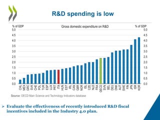 R&D spending is low
Source: OECD Main Science and Technology Indicators database
 Evaluate the effectiveness of recently ...