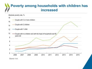 Poverty among households with children has
increased
Source: Istat.
0
2
4
6
8
10
12
14
16
18
2006 2007 2008 2009 2010 2011...