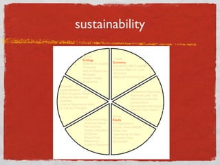 sustainability
Sound
Ecology
Water & Air Quality
Protected
Natural Resources
Managed
Sustain Viable
Biodiversity
Feasible
Implementation
Public Supports Proposal
Adequate Resources
Available
Laws & Regulations Work
or Can be Changed

Sufficient Energy
Enhance Use of
Renewables
Careful Allocation
of CarbonBased Fuel
Resources
Invest in Research

Viable
Economy
Investment $$$ Available
Positive Affect on Local
Economy
Adequate Infrastructure

Landowner Objectives
Balanced Land Use
Planning Landowner
Contributions
Recognized and Valued
What is Their Vision?
Social
Equity
All Segments of
Society Share Wealth
Public Has
Opportunity for Input
Rewards Fairly
Distributed

 