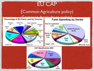 EU CAP
(Common Agriculture policy)
Common Agriculture policy)

 