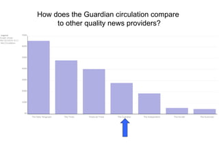 How does the Guardian circulation compare  to other quality news providers? 