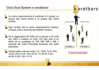La vostra organizzazione è suddivisa in 2 gruppi: un 
gruppo alla vostra destra e un gruppo alla vostra 
sinistra. 
Ogni vendita che la vostra organizzazione realizza, 
sviluppa unità a seconda del prodotto venduto. 
Se si raggiungono 50 unità con un gruppo e 25 unità 
con l'altro ci realizza un Ciclo. Per ogni ciclo si ha 
diritto ad un guadagno di 10€ 40€, 60€ o 80€ a 
seconda del vostro Pacchetto Business che avete 
acquistato. 
Gruppo a sinist ra Gruppo a destra 
25 Unità 50 Unità 
1 Ciclo = 75 Unità totali 
Calcolo delle unità per livello 1-8 : 100% 9-15: 50% 
16-20: 25% 21-29: 10% 30-35: 1% 36-45: 0.5% 
46-59: 0.25% 60+: 0.1% 
 