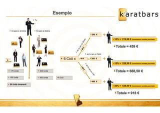 170 Unità 
150 Unità 
20 Unità rimanenti 
300 Unità 
300 Unità 6 Cicli 
10% = 219,00 € Commissioni vendita pacchetto 
15% = 328,50 € Commissioni vendita pacchetto 
20% = 438,00 € Commissioni vendita pacchetto 
+ 
+ 
+ 
Tu 
6 Cicli x 
240 € 
360 € 
480 € 
60 € 
Gruppo a sinistra Gruppo a destra 
se tu sei un Gold 
 