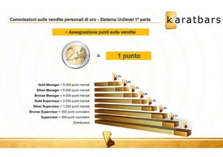 = 
Gold Manager = 9.000 punti mensili 
Silver Manager = 6.000 punti mensili 
Bronze Manager = 4.000 punti mensili 
Gold Supervisor = 2.500 punti mensili 
Silver Supervisor = 1.250 punti mensili 
Bronze Supervisor = 500 punti cumulativi 
Supervisor = 200 punti cumulativi 
Distributore 
 