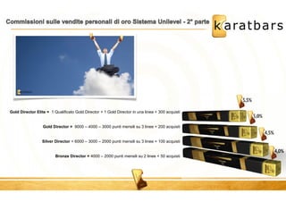 Gold Director Elite = 1 Qualificato Gold Director + 1 Gold Director in una linea + 300 acquisti 
Gold Director = 9000 – 4000 – 3000 punti mensili su 3 linee + 200 acquisti 
Silver Director = 6000 – 3000 – 2000 punti mensili su 3 linee + 100 acquisti 
Bronze Director = 4000 – 2000 punti mensili su 2 linee + 50 acquisti 
 